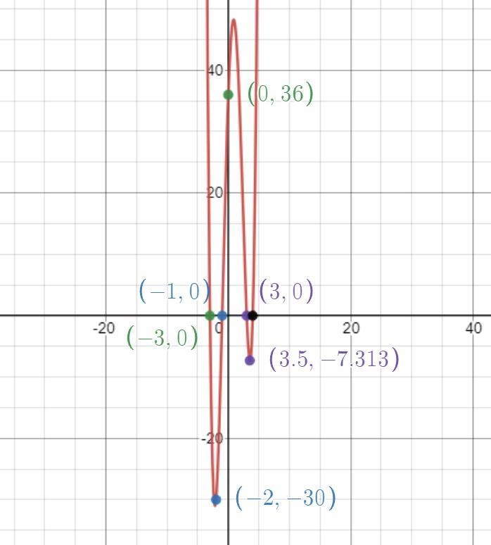 X^4-3x^3-13x^2+27x+36 given x - 4 is a factorGraph the polynomial.-example-2