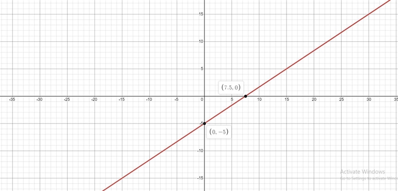 Identify the slope and y intercepts of the equation and graph the line. Y = 2/3x-5-example-1