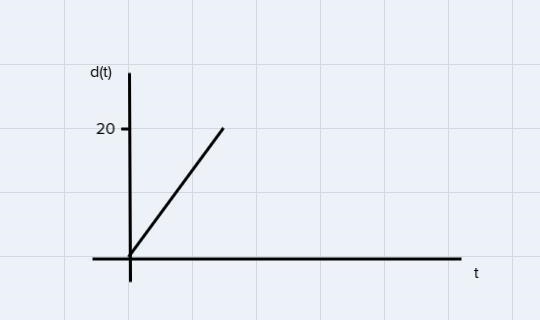 Draw a graph of Andre's distance as a function of time for this situation: When the-example-2