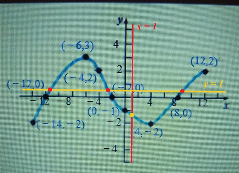 How often does the line y=1 intersect the graph and x=1 intersect the graph?-example-1