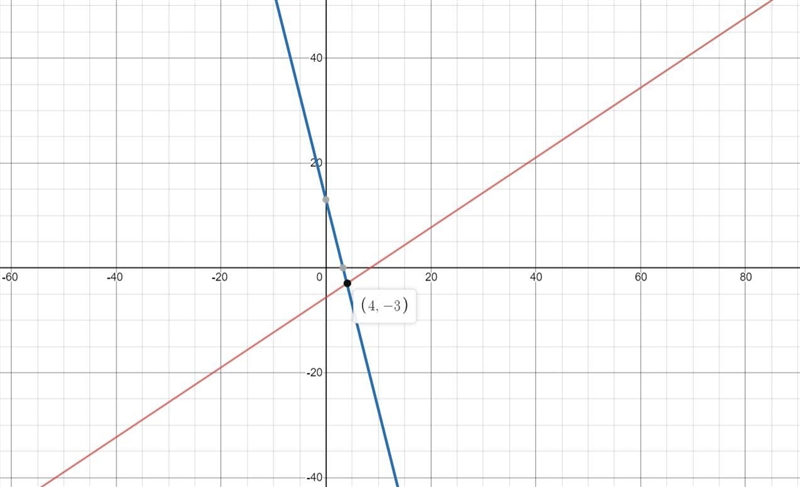 solve the following system of linear equation graphically 2x-3y-17=0 and 4x+y-13=0. shade-example-1