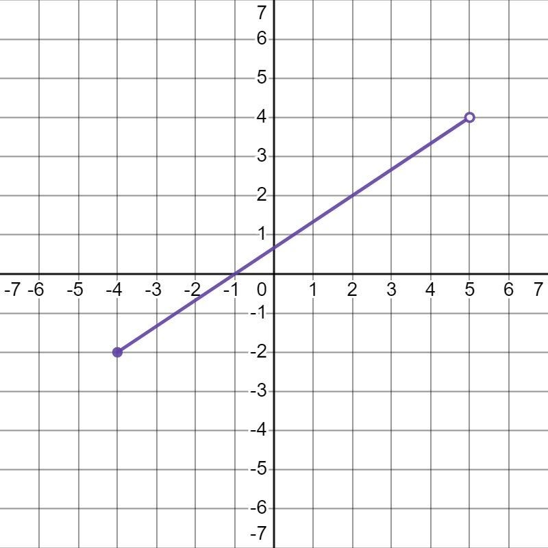 The graph of f is show below. Sketch the inverse.-example-2