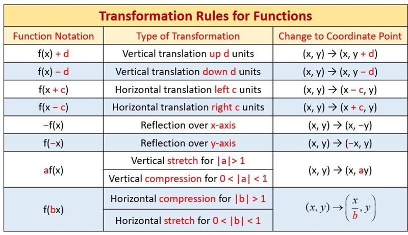 What value represents the vertical translation from the graph of the parent function-example-1