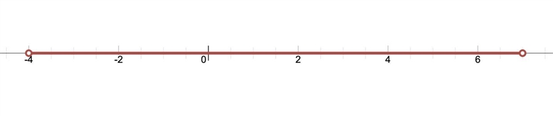 ? Question Use the drawing tools to form the correct answer on the number line. Graph-example-2