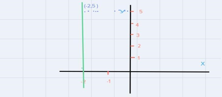 This line is perpendicular to the x-axis and passes throgh the piont (-2,5). What-example-1