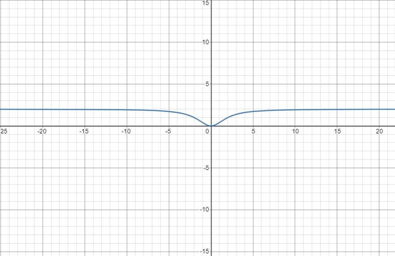 Plot points between and beyond each X intercept and vertical asymptote find the value-example-1