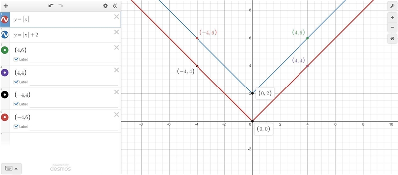 Below is the graph of y=|x|translate it to make it the graph of y=|x|+2-example-1