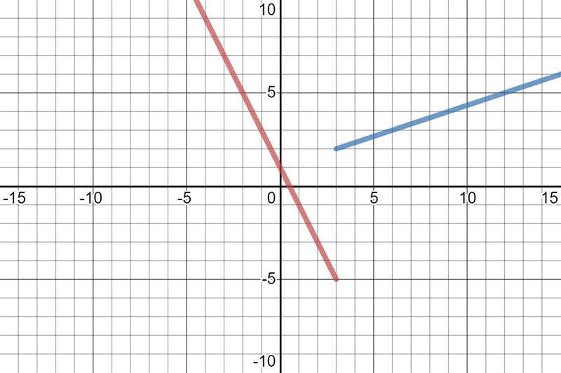 1. Graph the following function on the grid provided below.-example-2