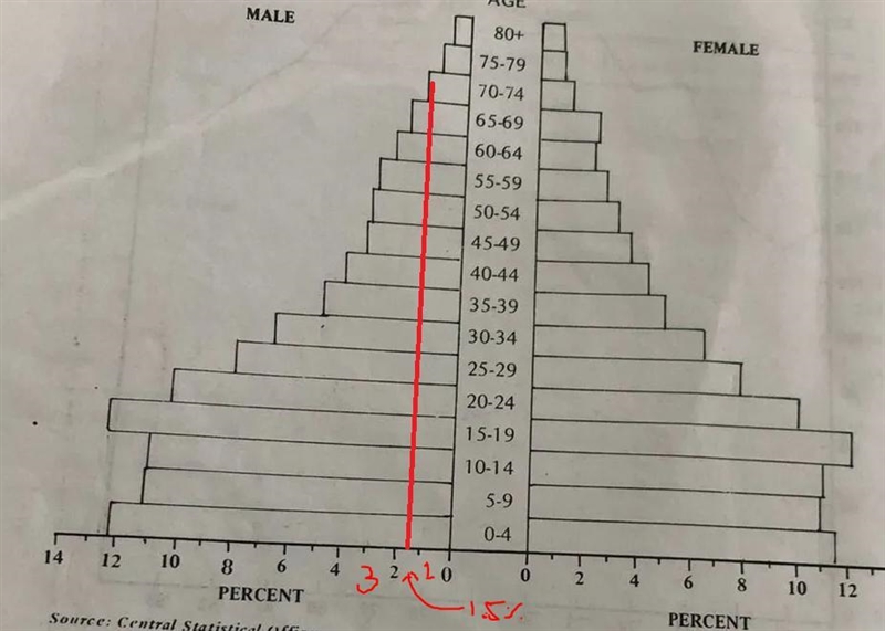 How do I know which age group has about 3% of the male population?-example-1