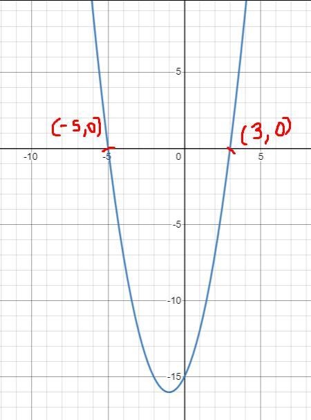 Use the graph of f(x)=x^2+2x-15 to find the solution when f(x)=0-example-1