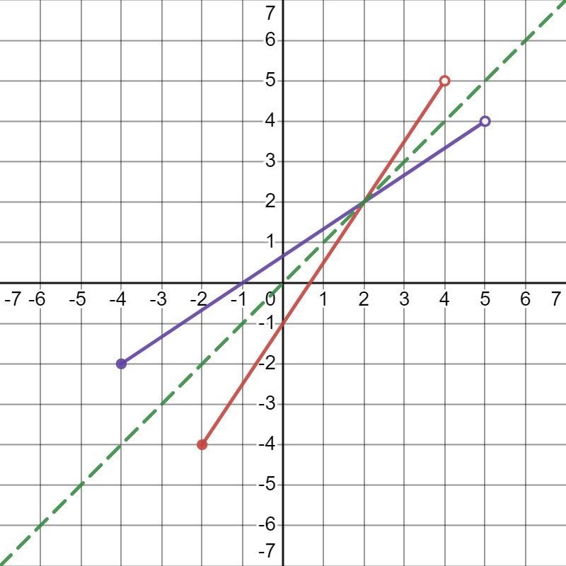 The graph of f is show below. Sketch the inverse.-example-1