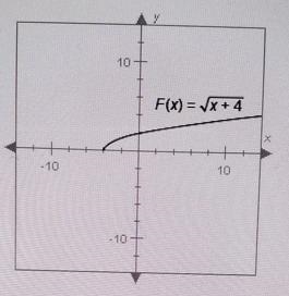 Which transformation occurred to create the graph shown below from square root parent-example-1