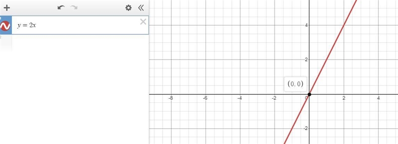 Complete the table for each graph y=-2x-example-1