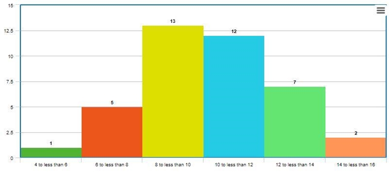 E3.This table shows the times, in minutes, It took 40 sixth grade students to run-example-1