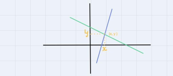 What is the solution for the system of equations below? A. (3,1) B. (2,0)C. (0,-2)D-example-2