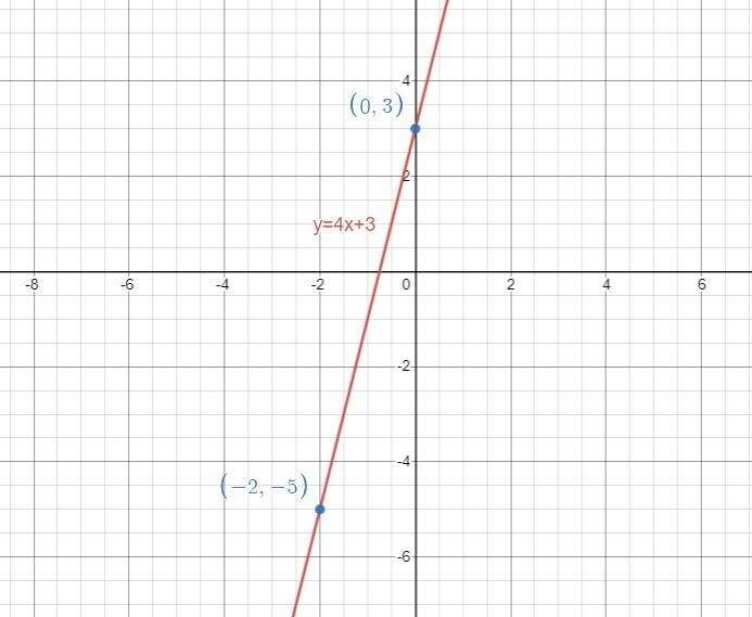 How do I graph this or like plot the points-example-1