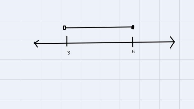 Solve the compound inequality 5x - 4 > 12 and -6x ≥ -36. Graph the solution set-example-1