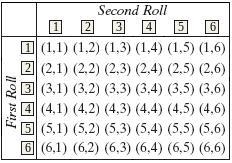 A single number cube is rolled twice. The 36 equally-likely outcomes are shown to-example-1