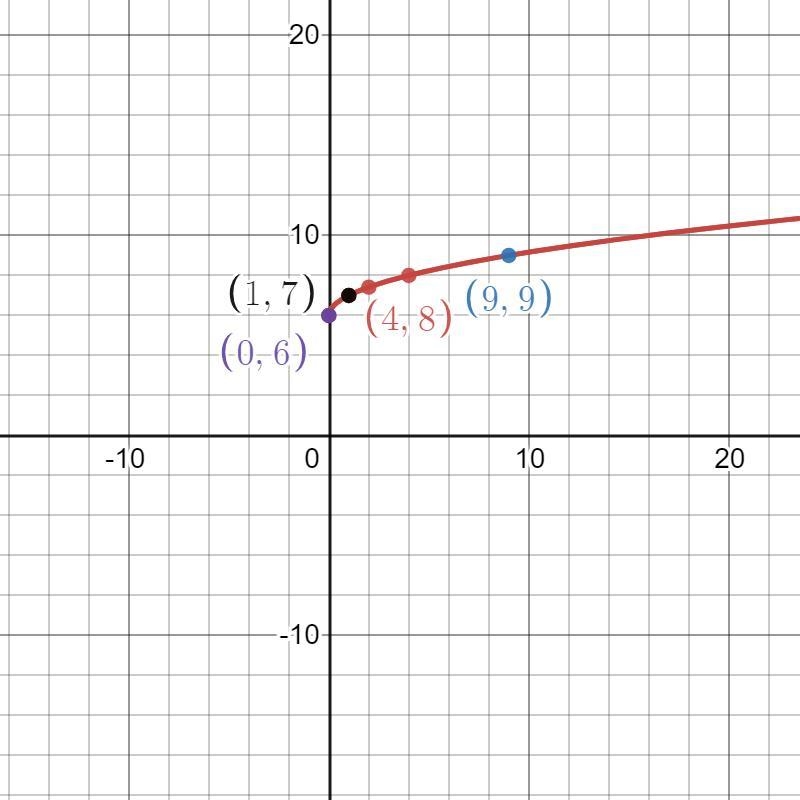 Graph the function below.Plot four points on the graph.My graph only exceeds to 13.-example-3