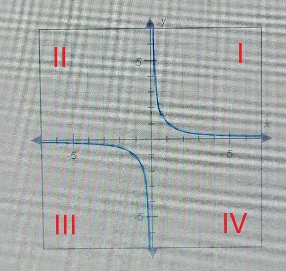 In which quadrants is the graph of the reciprocal parent function? MO 40-example-1