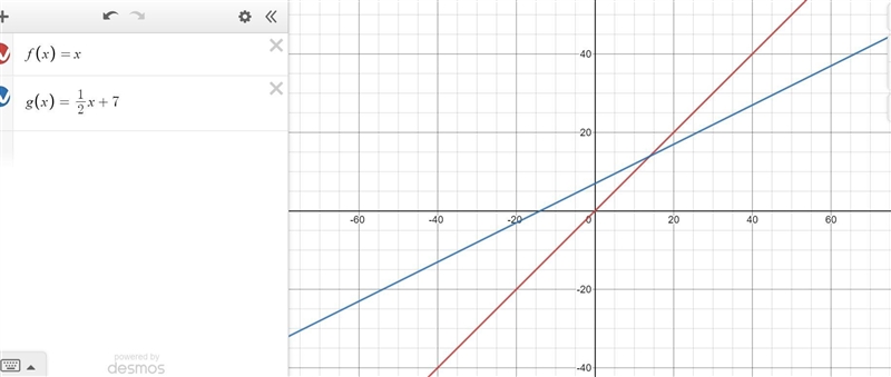 The linear parent function, f(x) = x, transformed to g(x) = x+ 7. Whichstatement correctly-example-1