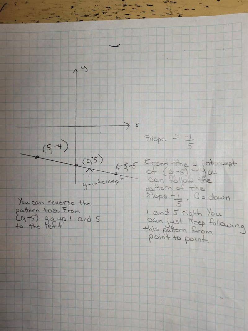 Graph line y=-1/5x-5 with y and x points-example-1