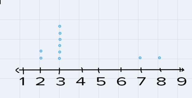 Draw the line plot for these numbers.3, 2, 7, 2, 3, 8, 3, 3, 3, 3-example-1