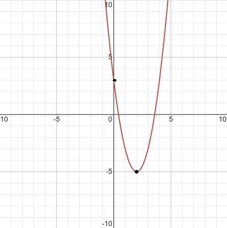 Graph y=f(x) and y=g(x) on the set of axes below. f(x)=2x^2-8x+3 g(x)=-2x+3. Determine-example-1