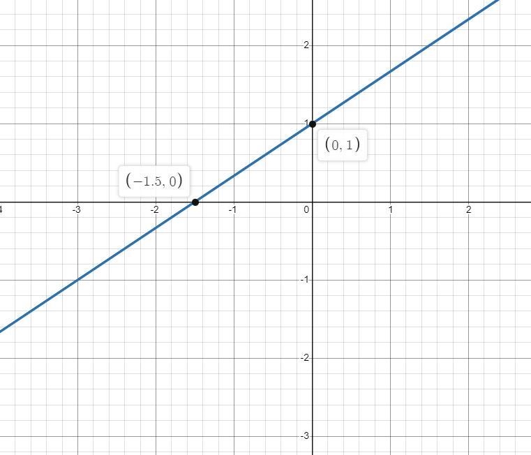 Which equation, added to the graphed line, completes a system of equations with infinitely-example-2