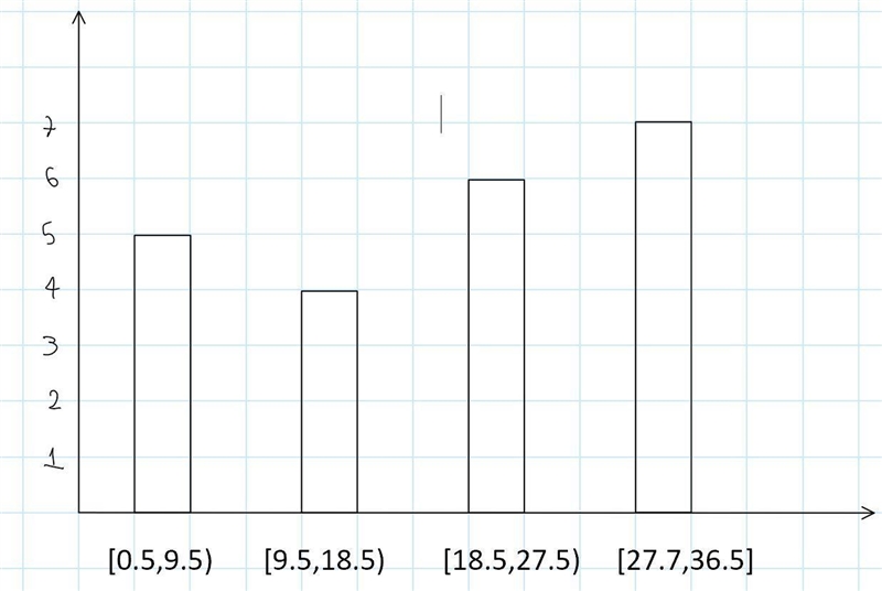 How to draw a histogram using the initial class boundary of .5 and a class width of-example-2