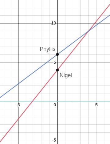 Nigel and Phyllis train for a marathon. The equation y = 1.25z + 4 represents that-example-1