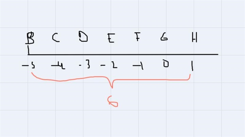 How to do this it says use the number line for problems 3-8-example-3