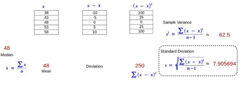 What is the standard deviation for the group of data items-example-1