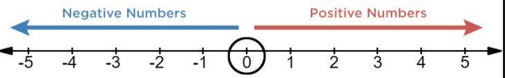 What is the sign of when x > 0 and y < 0 ?-example-1