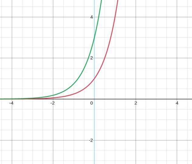 If the parent function is y = 4 to the power of x, which is the function of the graph-example-1