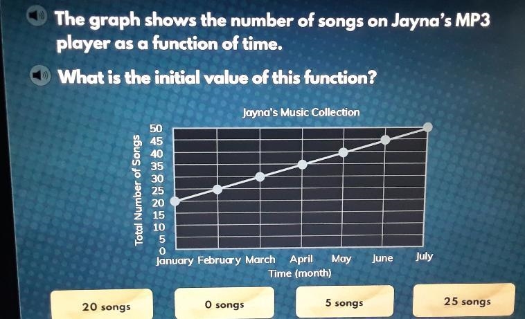 The graph shows the number of songs on Jayna's MP3 player as a function of time. What-example-1