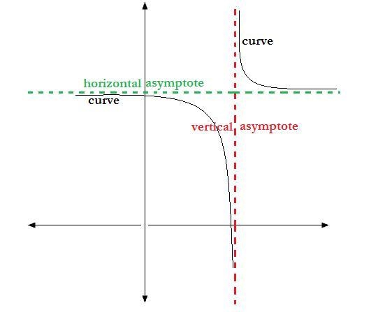 What is an asymptote??-example-1