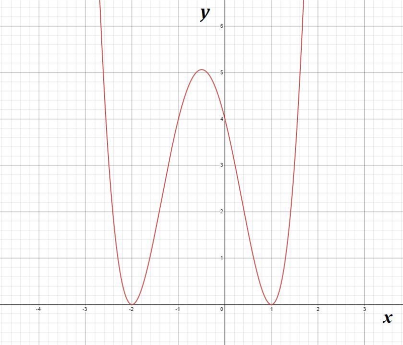 Determining end behavior and intercepts to graph a polynomial function.Also for part-example-1