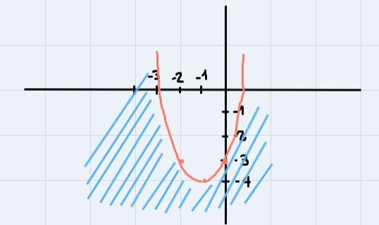 4. Graph the inequality: y \ \textless \ x ^2 + 2x - 3-example-1