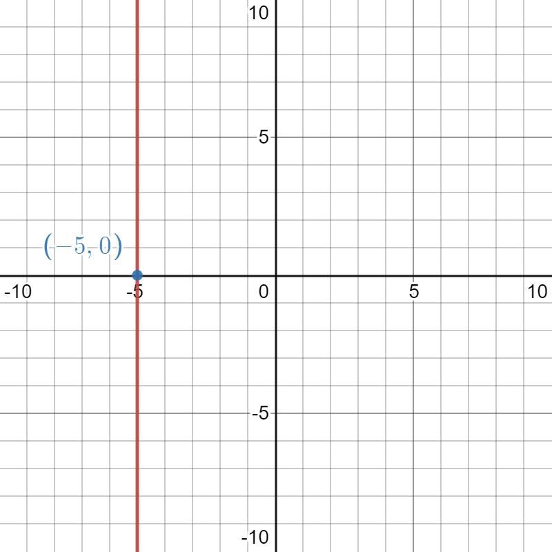 I need to graph x=-5-example-1