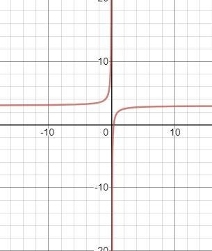 Match the appropriate graph to each equation. t(x)= 1/x+3t(x) = -1/x +3-example-2