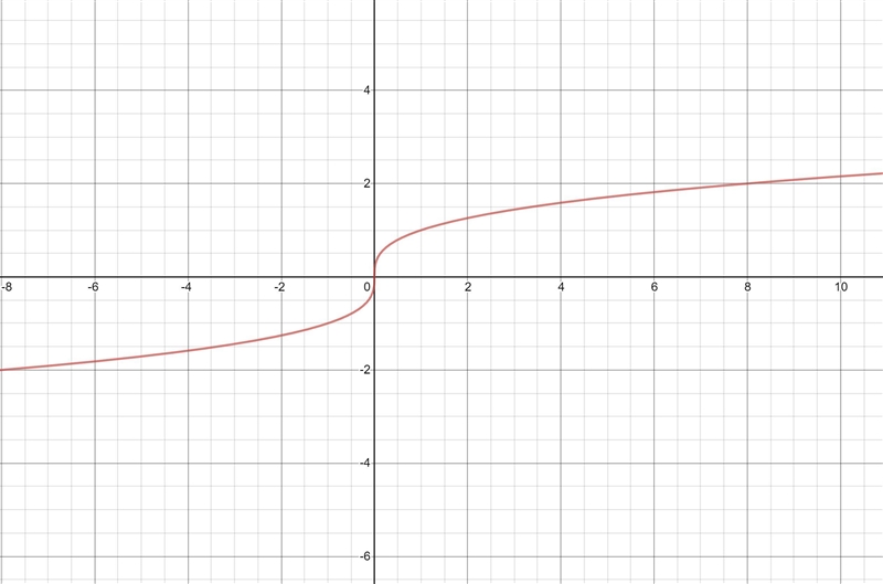 Graph the following function. Use at least 4 coordinate points for full credit.-example-1