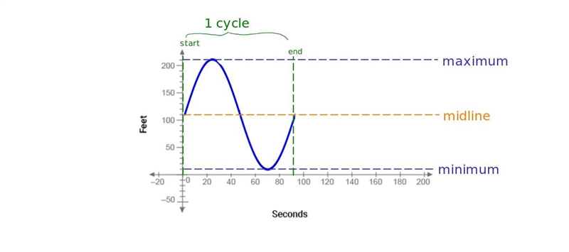 On the axes below,sketch two full cycles of your chosen riders Ferris wheel. Adrianes-example-2