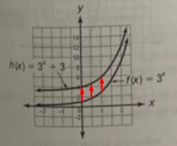 The graph of f(x)=3* was transformed toform the graph of b(x) = 3* + 3. Whichdescribes-example-1