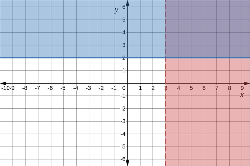 Solve the system of two linear inequalities graphically,* > 3Vy22Step 1 of 3 : Graph-example-3