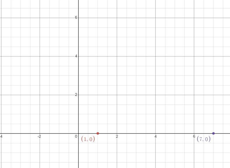 Where would the zeros be plotted on this graph of the function f(x)=(x-1)(x-7)-example-1