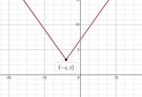 Below is the graph of =yx.Translate it to make it the graph of =y++x43.-example-1