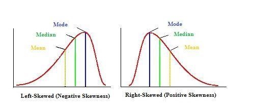 In a data set, the median is less than the mean. What does that indicate about the-example-1