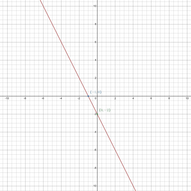 (2x + 1) - (4x + 3)Subtracting BinomialsCan you graph the binomials? After you subtract-example-1