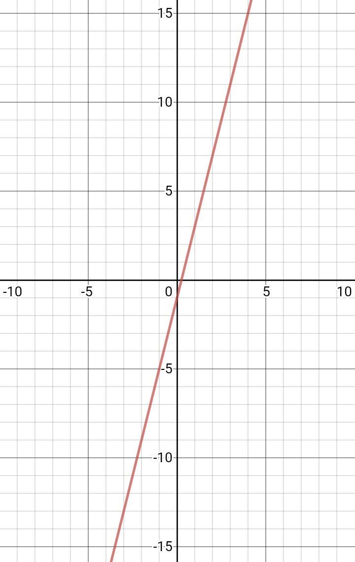 Y= 4× - 1 Match the linear equation with its slope, Y- intercept and graph-example-1